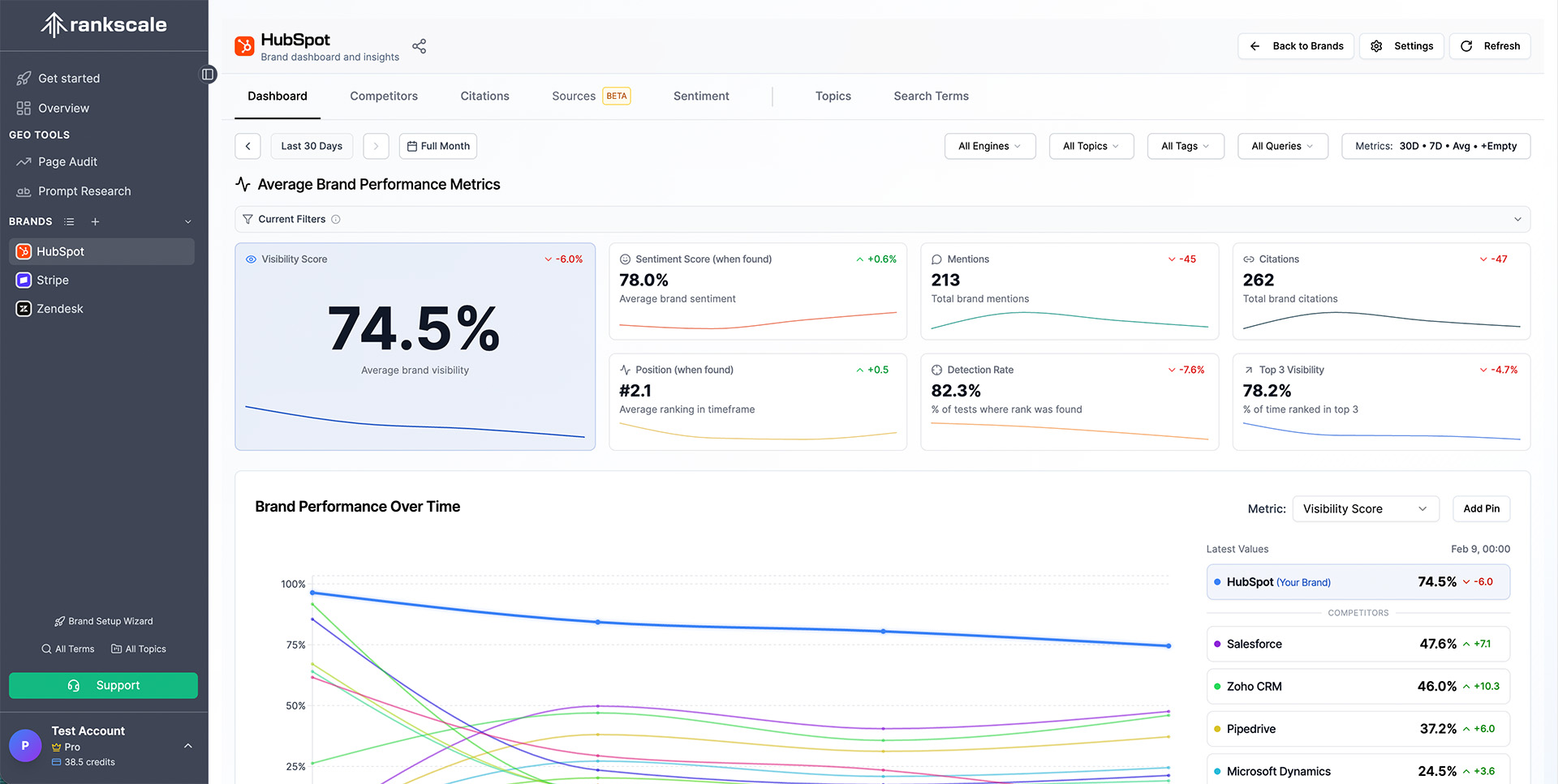 Enterprise AI visibility platform dashboard by Rankscale
